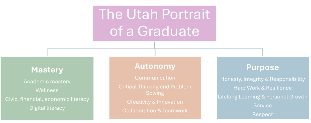 How Kloodle Enhances Utah’s Portrait of a Graduate Program