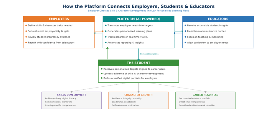 Personalised Learning Plans